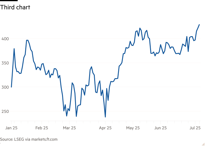 Line chart of  showing Third chart